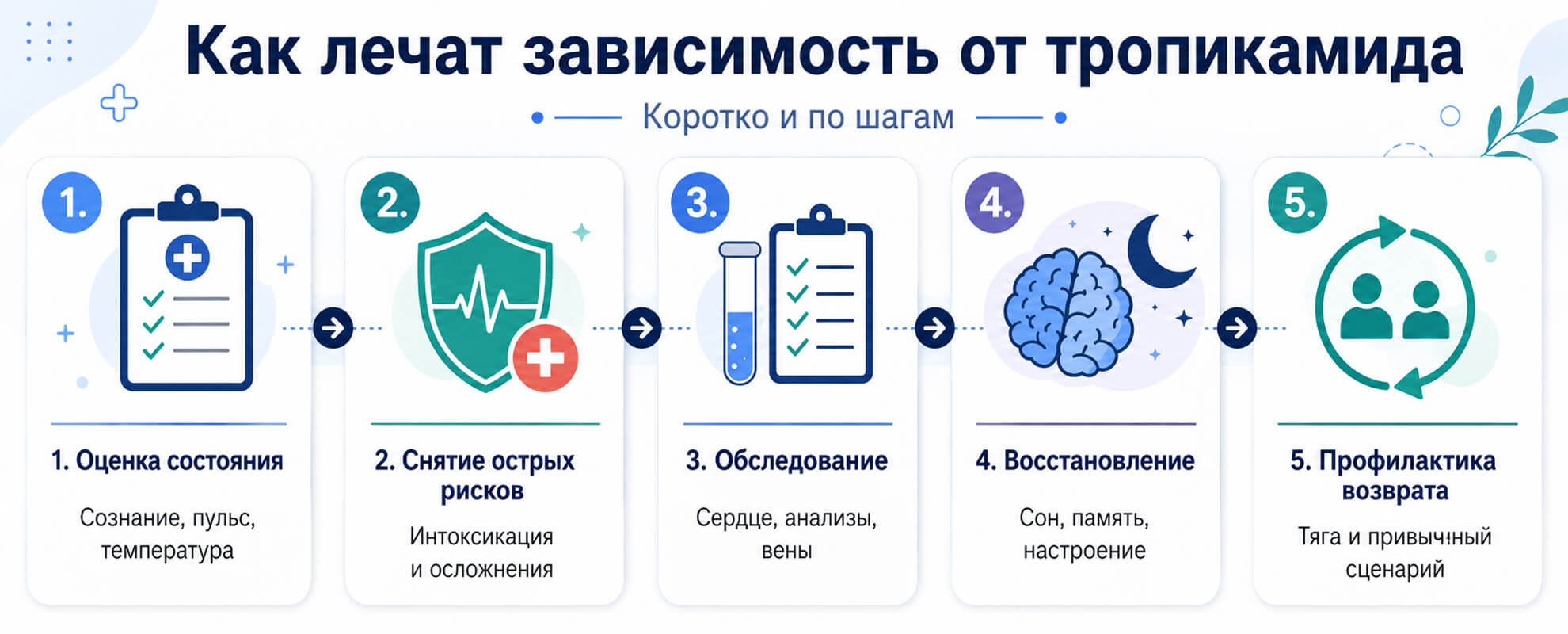 Этапы лечения зависимости от тропикамида