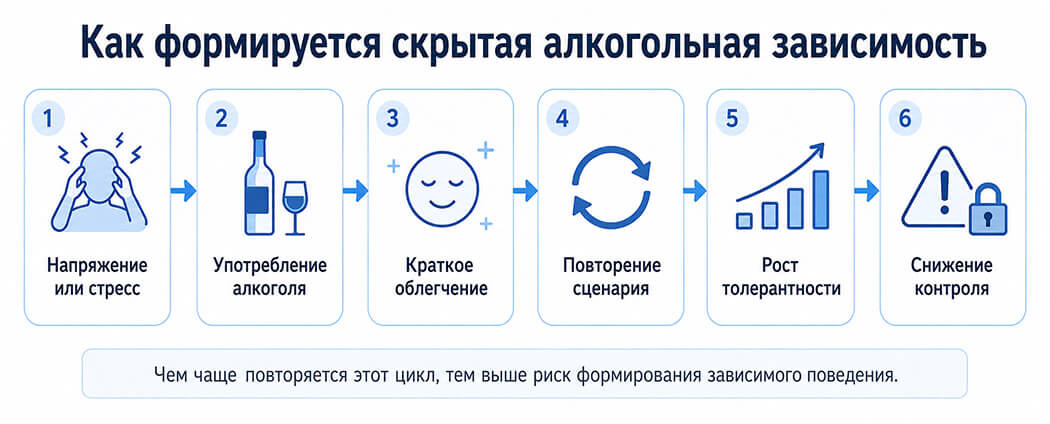 Как формируется скрытая алкогольная зависимость