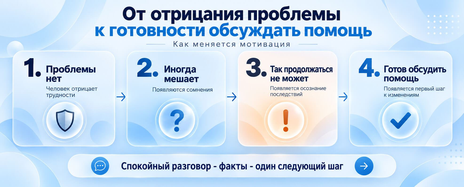 Этапы изменения мотивации при отказе зависимого человека от лечения