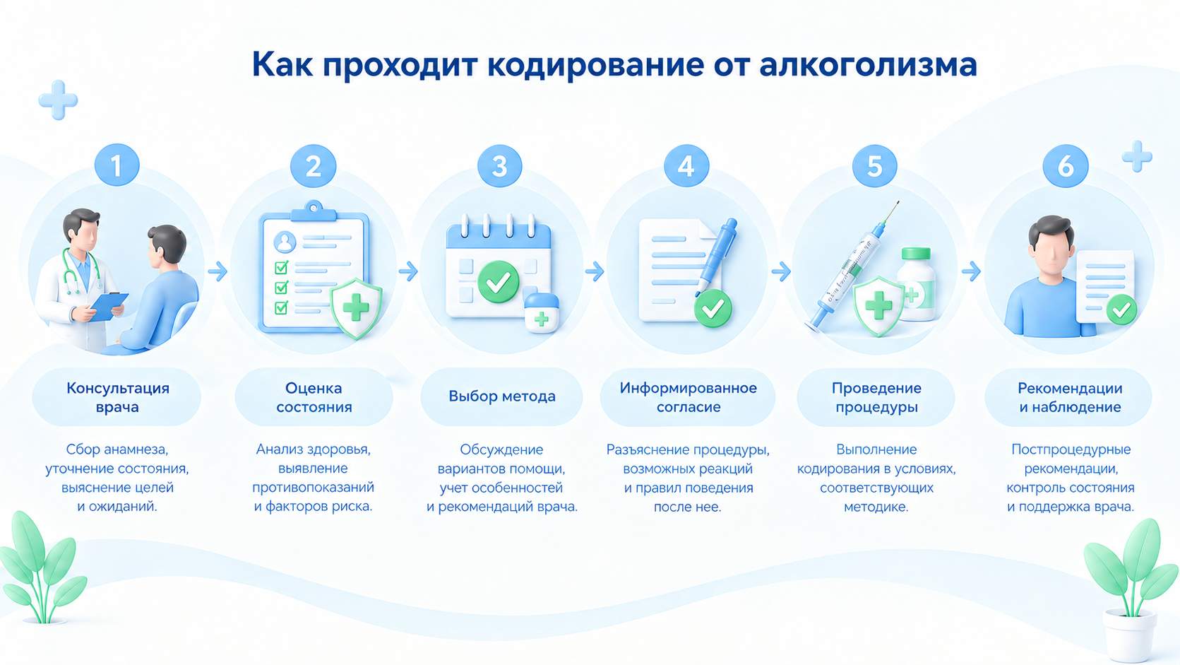 Инфографика: шесть основных этапов кодирования от алкоголизма, от консультации до медицинского наблюдения