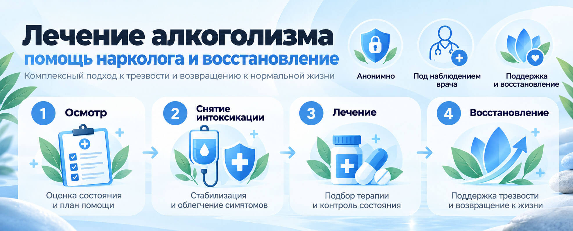 Инфографика лечения алкоголизма: осмотр нарколога, снятие интоксикации, подбор терапии и восстановление